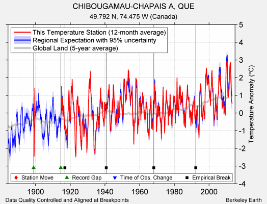 CHIBOUGAMAU-CHAPAIS A, QUE comparison to regional expectation