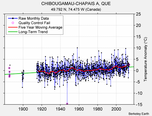 CHIBOUGAMAU-CHAPAIS A, QUE Raw Mean Temperature