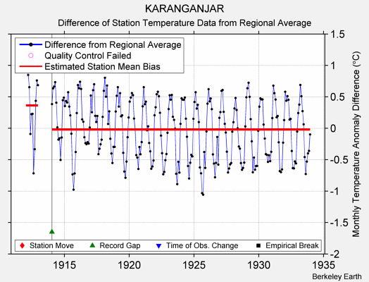 KARANGANJAR difference from regional expectation