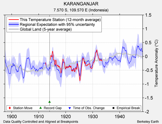 KARANGANJAR comparison to regional expectation