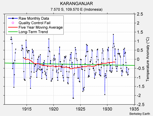 KARANGANJAR Raw Mean Temperature