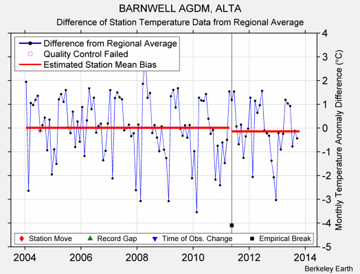 BARNWELL AGDM, ALTA difference from regional expectation