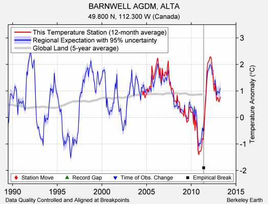 BARNWELL AGDM, ALTA comparison to regional expectation