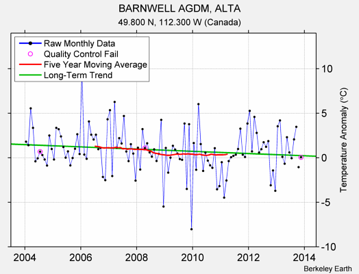 BARNWELL AGDM, ALTA Raw Mean Temperature