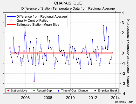 CHAPAIS, QUE difference from regional expectation