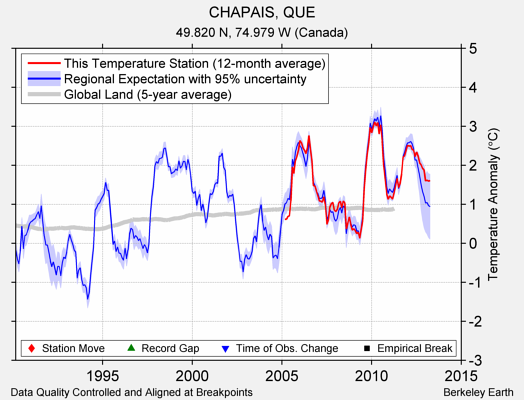 CHAPAIS, QUE comparison to regional expectation