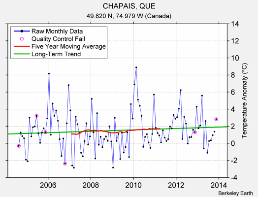 CHAPAIS, QUE Raw Mean Temperature