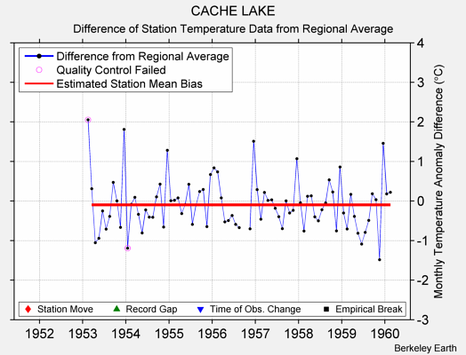 CACHE LAKE difference from regional expectation