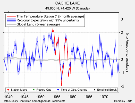 CACHE LAKE comparison to regional expectation