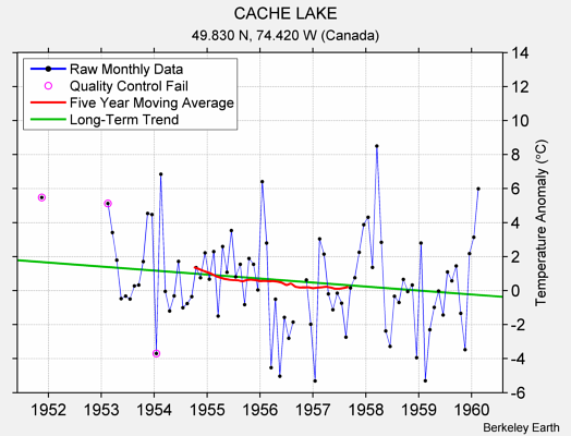 CACHE LAKE Raw Mean Temperature