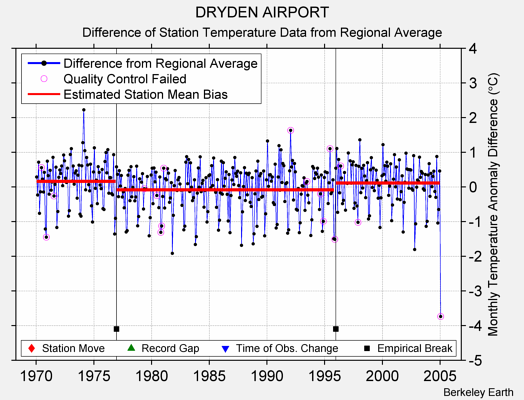 DRYDEN AIRPORT difference from regional expectation