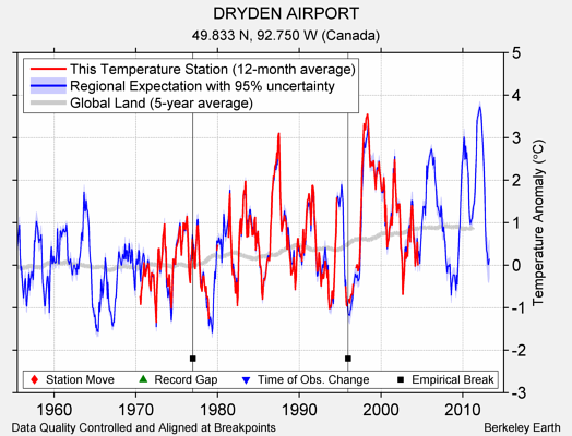 DRYDEN AIRPORT comparison to regional expectation