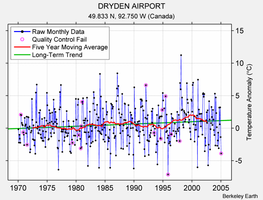 DRYDEN AIRPORT Raw Mean Temperature