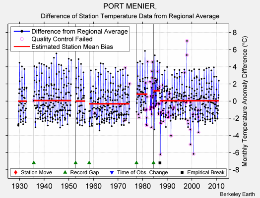 PORT MENIER, difference from regional expectation
