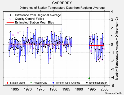 CARBERRY difference from regional expectation