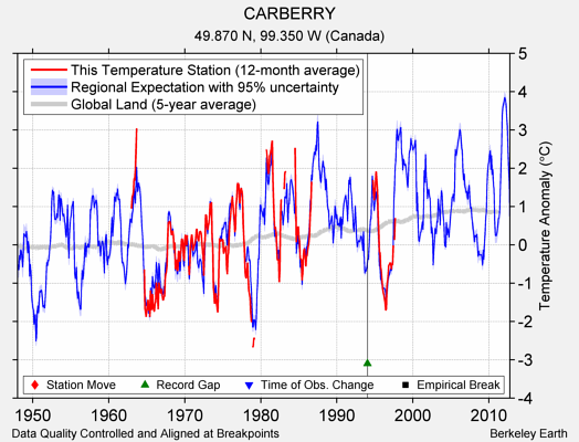 CARBERRY comparison to regional expectation