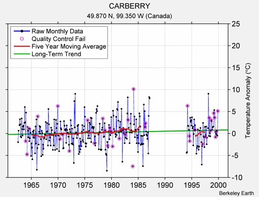 CARBERRY Raw Mean Temperature