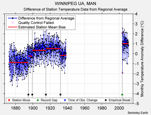 WINNIPEG UA, MAN difference from regional expectation