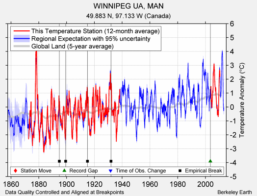 WINNIPEG UA, MAN comparison to regional expectation