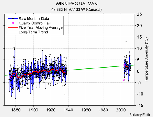 WINNIPEG UA, MAN Raw Mean Temperature