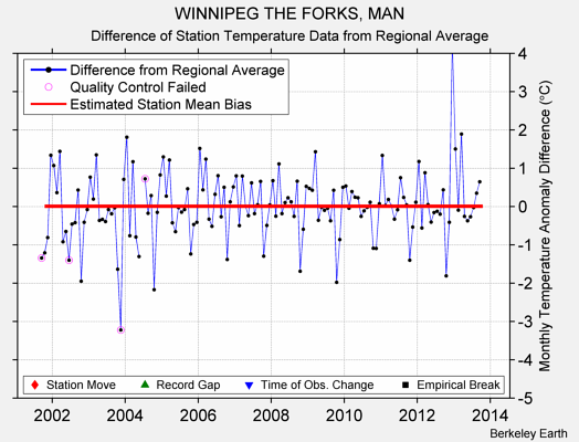 WINNIPEG THE FORKS, MAN difference from regional expectation