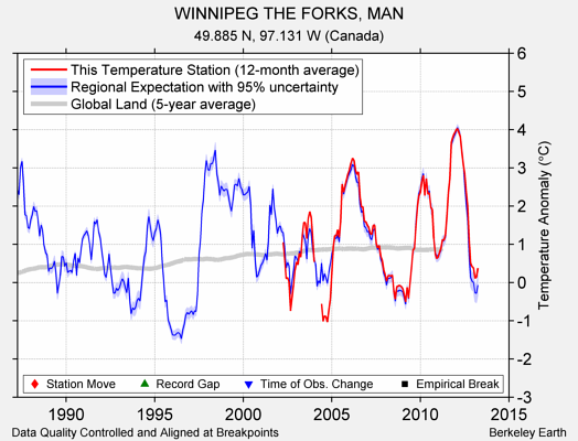 WINNIPEG THE FORKS, MAN comparison to regional expectation