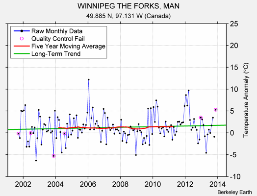 WINNIPEG THE FORKS, MAN Raw Mean Temperature