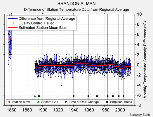 BRANDON A, MAN difference from regional expectation