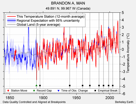 BRANDON A, MAN comparison to regional expectation