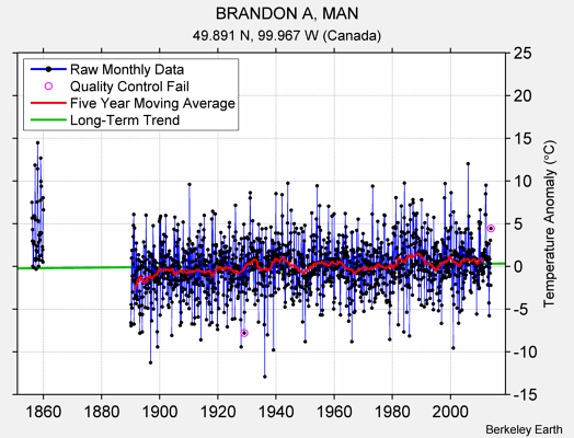 BRANDON A, MAN Raw Mean Temperature