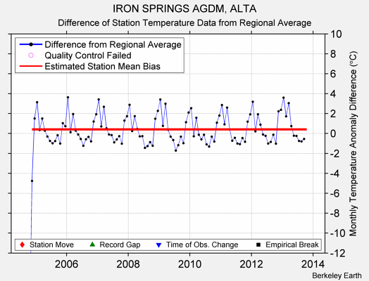 IRON SPRINGS AGDM, ALTA difference from regional expectation