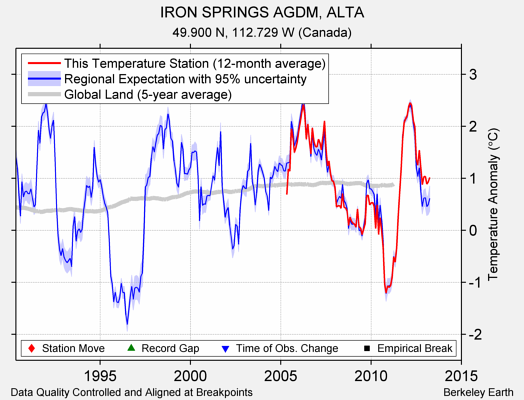 IRON SPRINGS AGDM, ALTA comparison to regional expectation