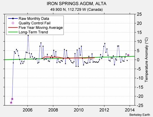 IRON SPRINGS AGDM, ALTA Raw Mean Temperature