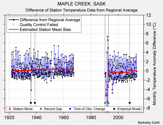 MAPLE CREEK, SASK difference from regional expectation