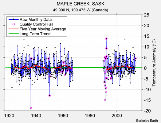 MAPLE CREEK, SASK Raw Mean Temperature