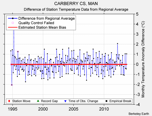 CARBERRY CS, MAN difference from regional expectation