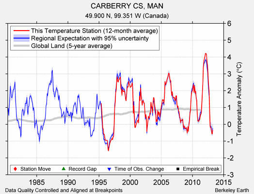 CARBERRY CS, MAN comparison to regional expectation