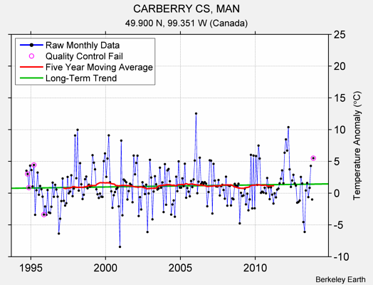 CARBERRY CS, MAN Raw Mean Temperature