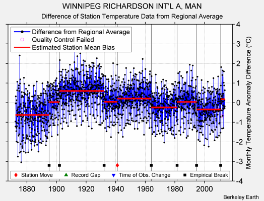 WINNIPEG RICHARDSON INT'L A, MAN difference from regional expectation