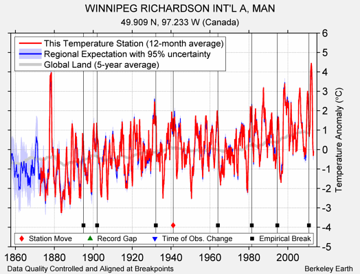 WINNIPEG RICHARDSON INT'L A, MAN comparison to regional expectation