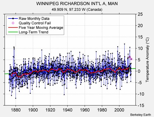 WINNIPEG RICHARDSON INT'L A, MAN Raw Mean Temperature