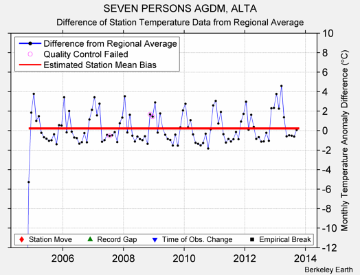 SEVEN PERSONS AGDM, ALTA difference from regional expectation