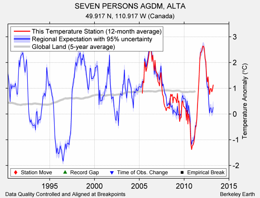 SEVEN PERSONS AGDM, ALTA comparison to regional expectation