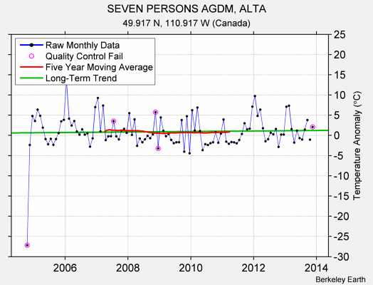 SEVEN PERSONS AGDM, ALTA Raw Mean Temperature