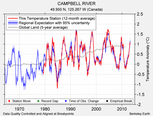 CAMPBELL RIVER comparison to regional expectation