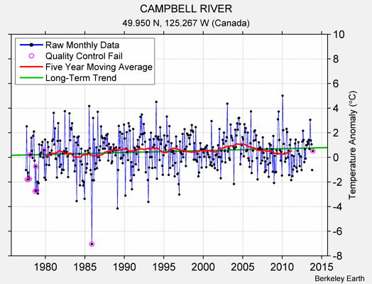 CAMPBELL RIVER Raw Mean Temperature