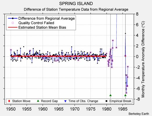 SPRING ISLAND difference from regional expectation