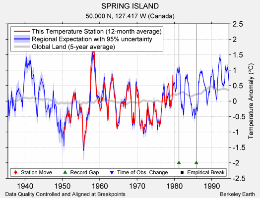 SPRING ISLAND comparison to regional expectation