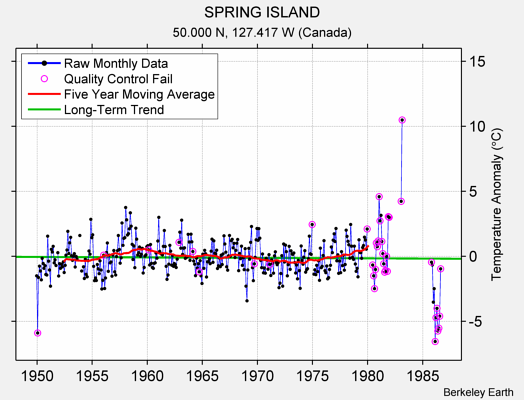 SPRING ISLAND Raw Mean Temperature