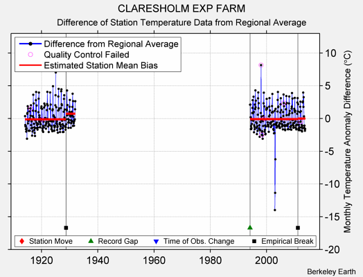 CLARESHOLM EXP FARM difference from regional expectation